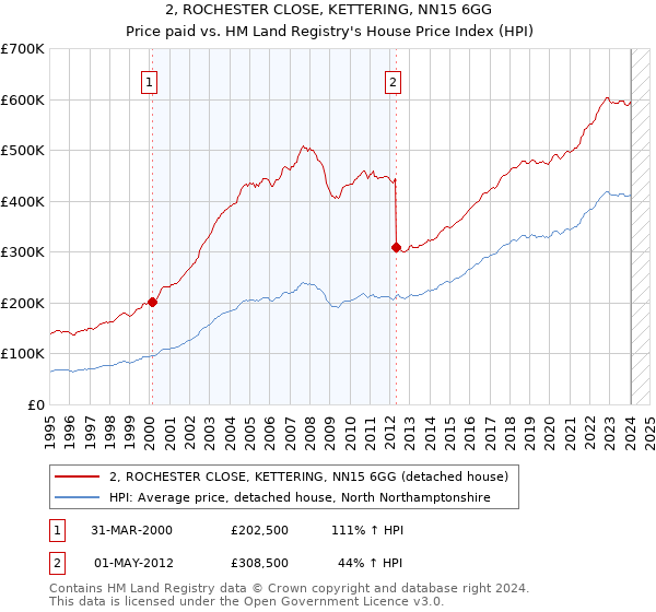 2, ROCHESTER CLOSE, KETTERING, NN15 6GG: Price paid vs HM Land Registry's House Price Index