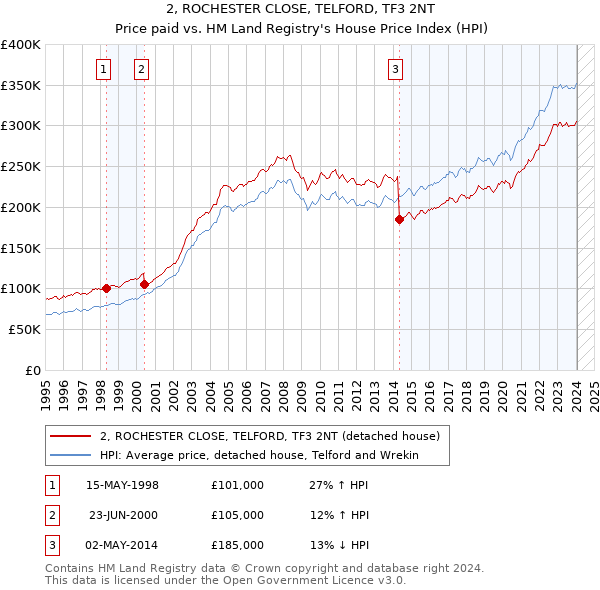 2, ROCHESTER CLOSE, TELFORD, TF3 2NT: Price paid vs HM Land Registry's House Price Index