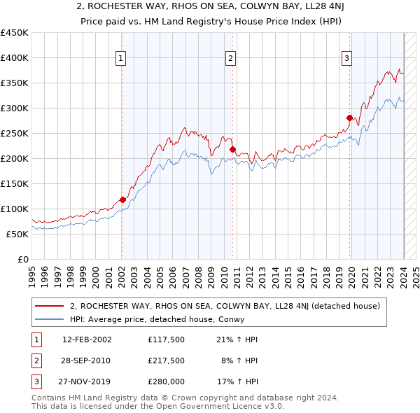2, ROCHESTER WAY, RHOS ON SEA, COLWYN BAY, LL28 4NJ: Price paid vs HM Land Registry's House Price Index