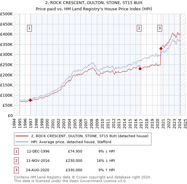 2, ROCK CRESCENT, OULTON, STONE, ST15 8UH: Price paid vs HM Land Registry's House Price Index