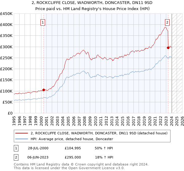 2, ROCKCLIFFE CLOSE, WADWORTH, DONCASTER, DN11 9SD: Price paid vs HM Land Registry's House Price Index