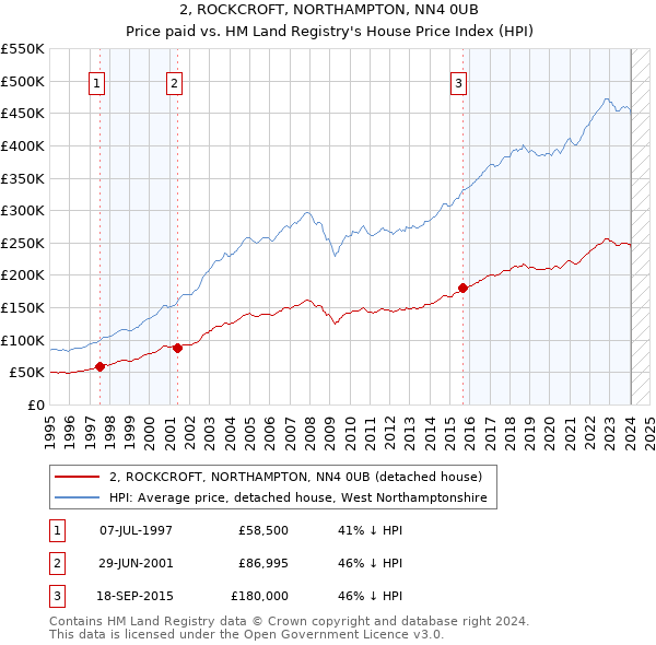2, ROCKCROFT, NORTHAMPTON, NN4 0UB: Price paid vs HM Land Registry's House Price Index