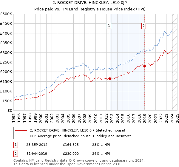 2, ROCKET DRIVE, HINCKLEY, LE10 0JP: Price paid vs HM Land Registry's House Price Index