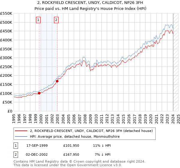 2, ROCKFIELD CRESCENT, UNDY, CALDICOT, NP26 3FH: Price paid vs HM Land Registry's House Price Index