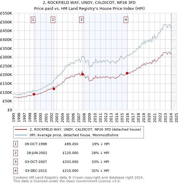 2, ROCKFIELD WAY, UNDY, CALDICOT, NP26 3FD: Price paid vs HM Land Registry's House Price Index