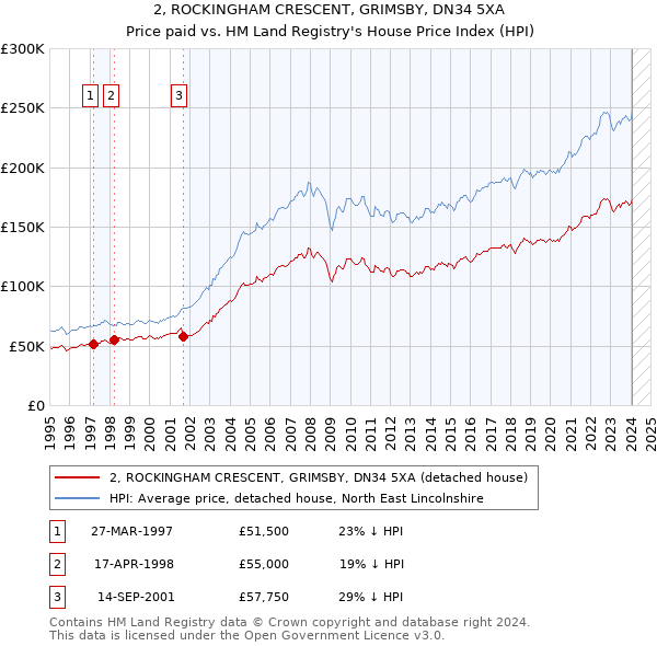 2, ROCKINGHAM CRESCENT, GRIMSBY, DN34 5XA: Price paid vs HM Land Registry's House Price Index