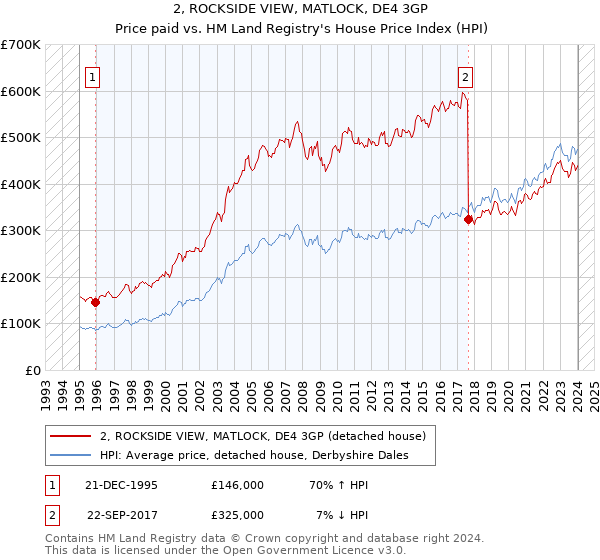 2, ROCKSIDE VIEW, MATLOCK, DE4 3GP: Price paid vs HM Land Registry's House Price Index