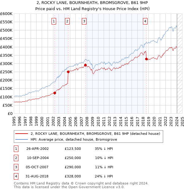 2, ROCKY LANE, BOURNHEATH, BROMSGROVE, B61 9HP: Price paid vs HM Land Registry's House Price Index