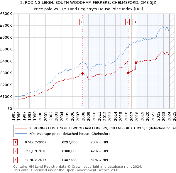 2, RODING LEIGH, SOUTH WOODHAM FERRERS, CHELMSFORD, CM3 5JZ: Price paid vs HM Land Registry's House Price Index