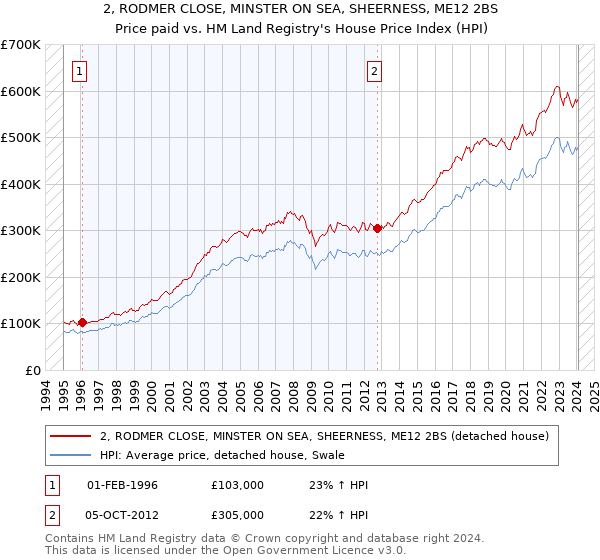 2, RODMER CLOSE, MINSTER ON SEA, SHEERNESS, ME12 2BS: Price paid vs HM Land Registry's House Price Index