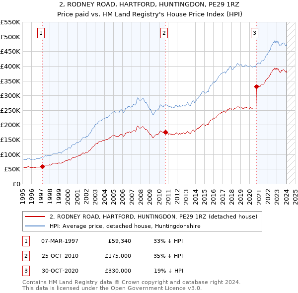 2, RODNEY ROAD, HARTFORD, HUNTINGDON, PE29 1RZ: Price paid vs HM Land Registry's House Price Index