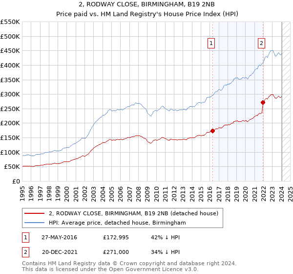 2, RODWAY CLOSE, BIRMINGHAM, B19 2NB: Price paid vs HM Land Registry's House Price Index