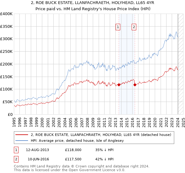 2, ROE BUCK ESTATE, LLANFACHRAETH, HOLYHEAD, LL65 4YR: Price paid vs HM Land Registry's House Price Index
