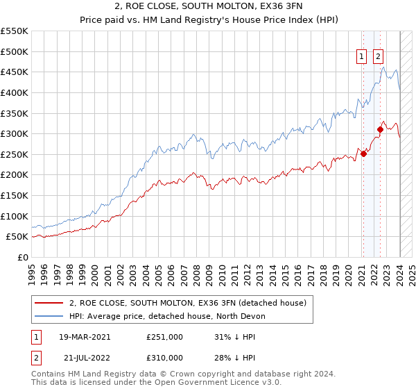 2, ROE CLOSE, SOUTH MOLTON, EX36 3FN: Price paid vs HM Land Registry's House Price Index