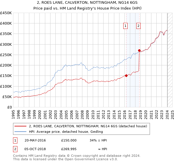 2, ROES LANE, CALVERTON, NOTTINGHAM, NG14 6GS: Price paid vs HM Land Registry's House Price Index