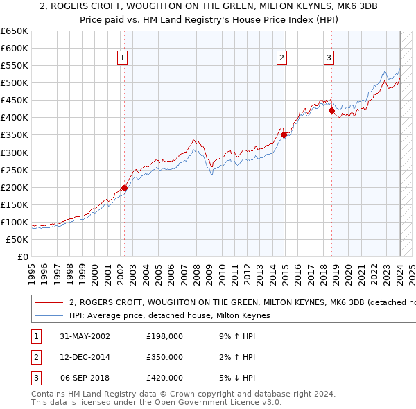 2, ROGERS CROFT, WOUGHTON ON THE GREEN, MILTON KEYNES, MK6 3DB: Price paid vs HM Land Registry's House Price Index