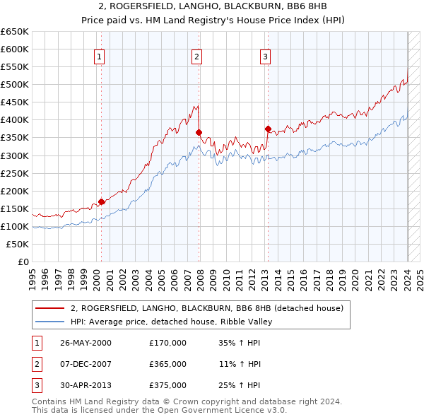 2, ROGERSFIELD, LANGHO, BLACKBURN, BB6 8HB: Price paid vs HM Land Registry's House Price Index