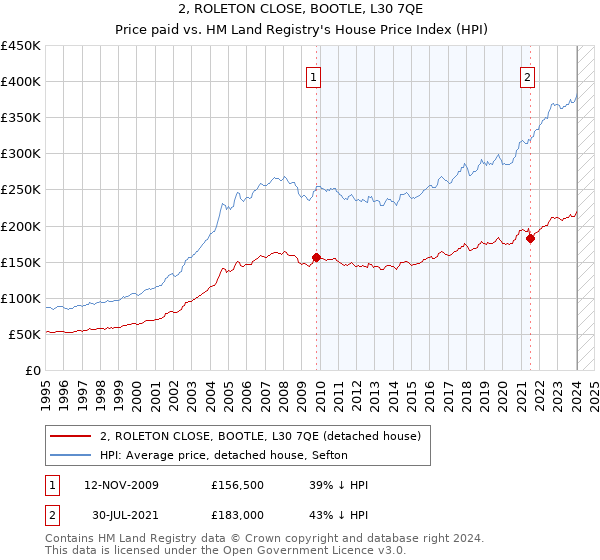 2, ROLETON CLOSE, BOOTLE, L30 7QE: Price paid vs HM Land Registry's House Price Index