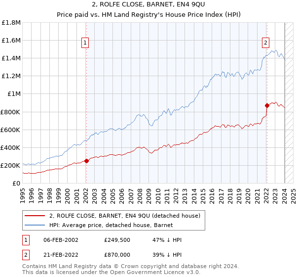 2, ROLFE CLOSE, BARNET, EN4 9QU: Price paid vs HM Land Registry's House Price Index