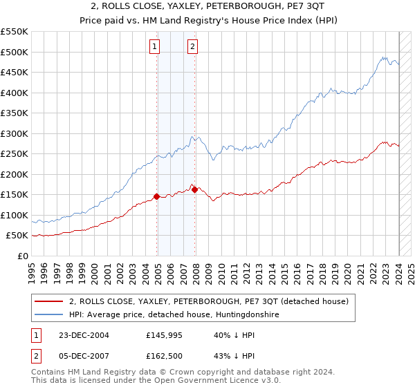 2, ROLLS CLOSE, YAXLEY, PETERBOROUGH, PE7 3QT: Price paid vs HM Land Registry's House Price Index