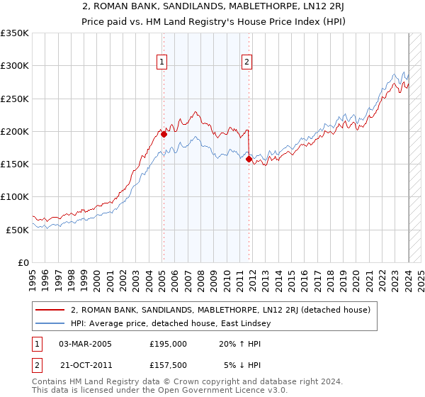 2, ROMAN BANK, SANDILANDS, MABLETHORPE, LN12 2RJ: Price paid vs HM Land Registry's House Price Index