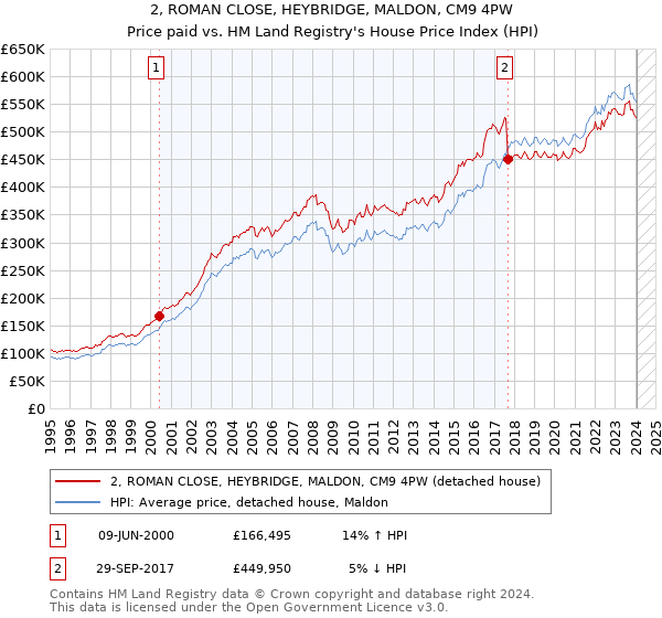 2, ROMAN CLOSE, HEYBRIDGE, MALDON, CM9 4PW: Price paid vs HM Land Registry's House Price Index