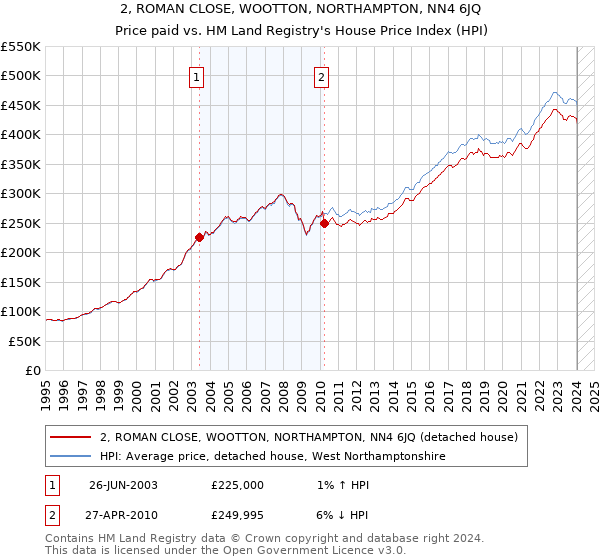 2, ROMAN CLOSE, WOOTTON, NORTHAMPTON, NN4 6JQ: Price paid vs HM Land Registry's House Price Index