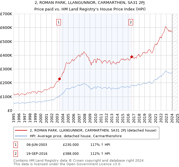 2, ROMAN PARK, LLANGUNNOR, CARMARTHEN, SA31 2PJ: Price paid vs HM Land Registry's House Price Index