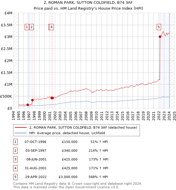 2, ROMAN PARK, SUTTON COLDFIELD, B74 3AF: Price paid vs HM Land Registry's House Price Index