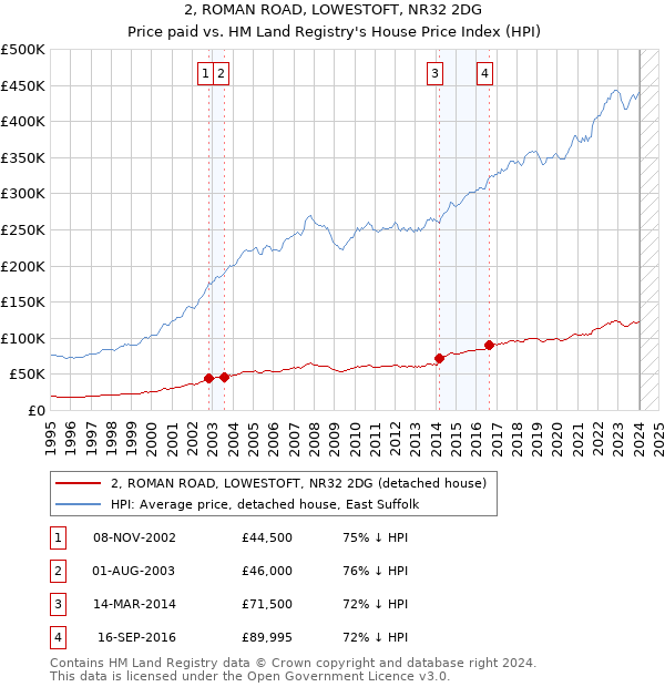 2, ROMAN ROAD, LOWESTOFT, NR32 2DG: Price paid vs HM Land Registry's House Price Index