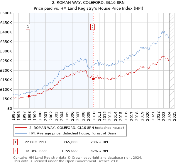 2, ROMAN WAY, COLEFORD, GL16 8RN: Price paid vs HM Land Registry's House Price Index