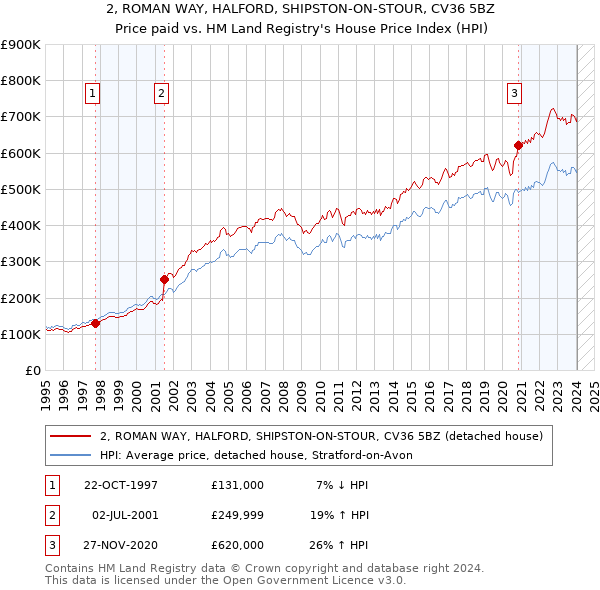 2, ROMAN WAY, HALFORD, SHIPSTON-ON-STOUR, CV36 5BZ: Price paid vs HM Land Registry's House Price Index