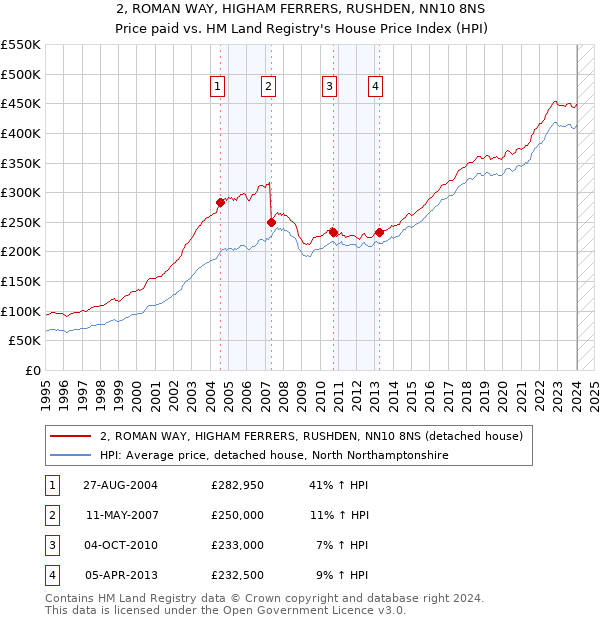 2, ROMAN WAY, HIGHAM FERRERS, RUSHDEN, NN10 8NS: Price paid vs HM Land Registry's House Price Index