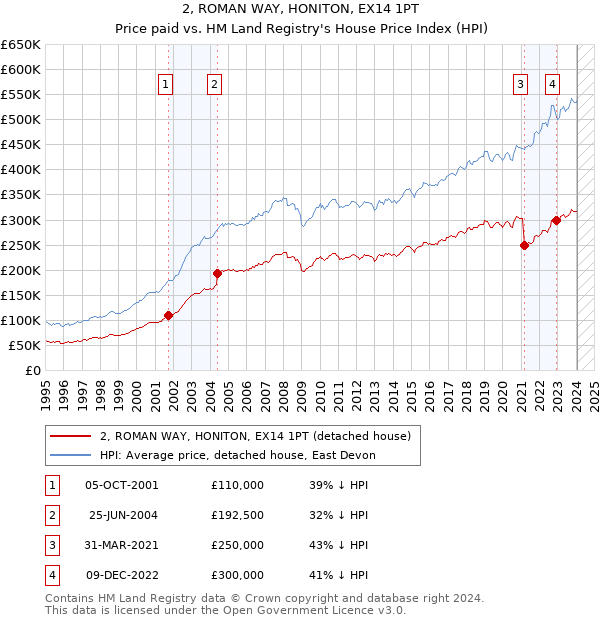 2, ROMAN WAY, HONITON, EX14 1PT: Price paid vs HM Land Registry's House Price Index