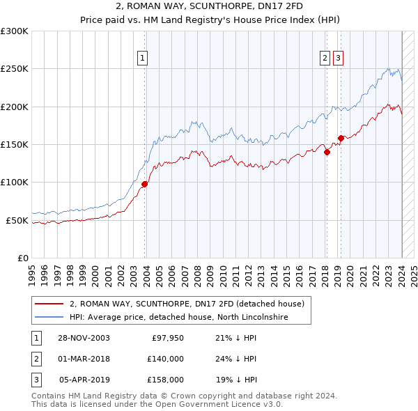 2, ROMAN WAY, SCUNTHORPE, DN17 2FD: Price paid vs HM Land Registry's House Price Index