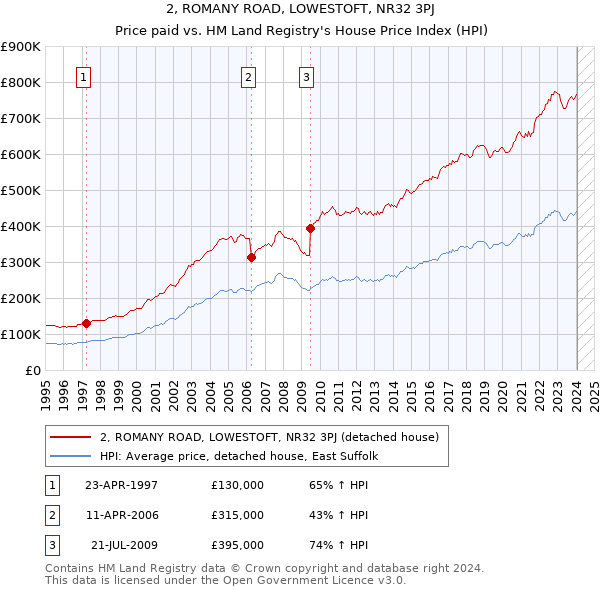 2, ROMANY ROAD, LOWESTOFT, NR32 3PJ: Price paid vs HM Land Registry's House Price Index