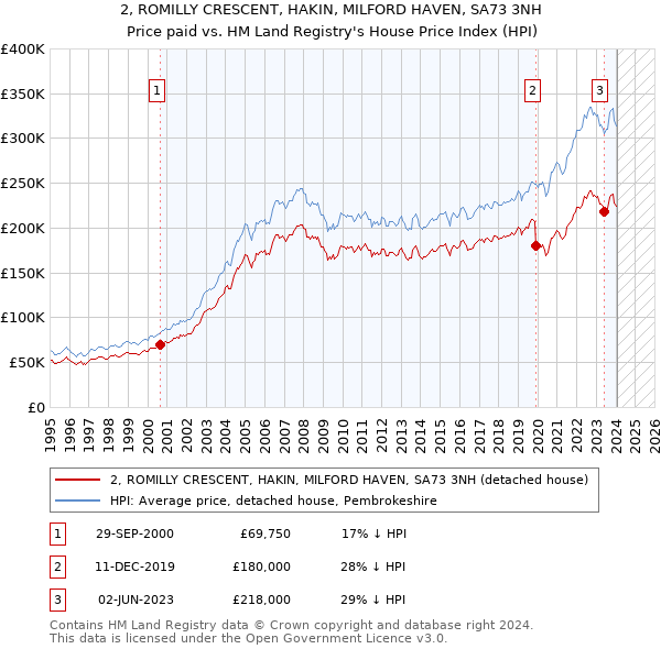 2, ROMILLY CRESCENT, HAKIN, MILFORD HAVEN, SA73 3NH: Price paid vs HM Land Registry's House Price Index