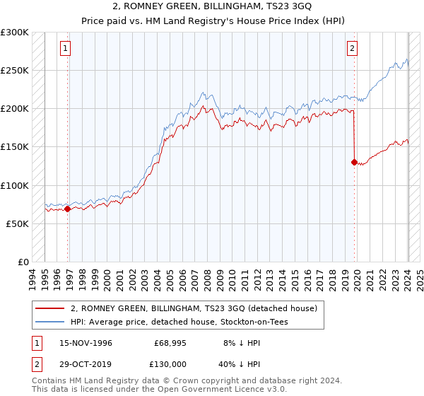 2, ROMNEY GREEN, BILLINGHAM, TS23 3GQ: Price paid vs HM Land Registry's House Price Index