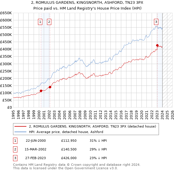 2, ROMULUS GARDENS, KINGSNORTH, ASHFORD, TN23 3PX: Price paid vs HM Land Registry's House Price Index