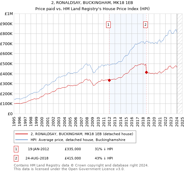 2, RONALDSAY, BUCKINGHAM, MK18 1EB: Price paid vs HM Land Registry's House Price Index
