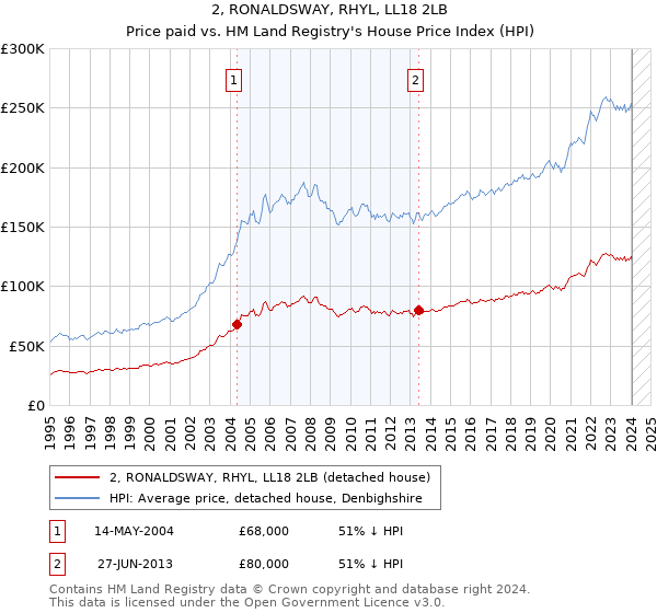 2, RONALDSWAY, RHYL, LL18 2LB: Price paid vs HM Land Registry's House Price Index