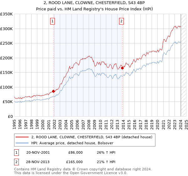 2, ROOD LANE, CLOWNE, CHESTERFIELD, S43 4BP: Price paid vs HM Land Registry's House Price Index