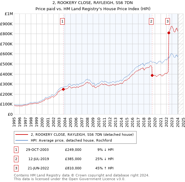 2, ROOKERY CLOSE, RAYLEIGH, SS6 7DN: Price paid vs HM Land Registry's House Price Index