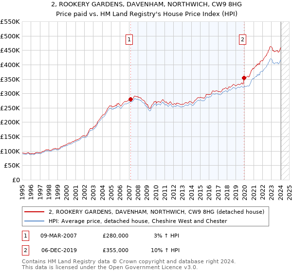 2, ROOKERY GARDENS, DAVENHAM, NORTHWICH, CW9 8HG: Price paid vs HM Land Registry's House Price Index