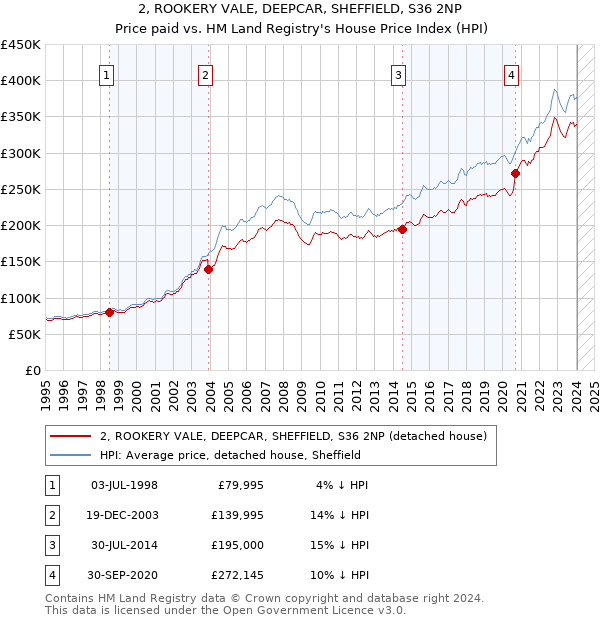 2, ROOKERY VALE, DEEPCAR, SHEFFIELD, S36 2NP: Price paid vs HM Land Registry's House Price Index