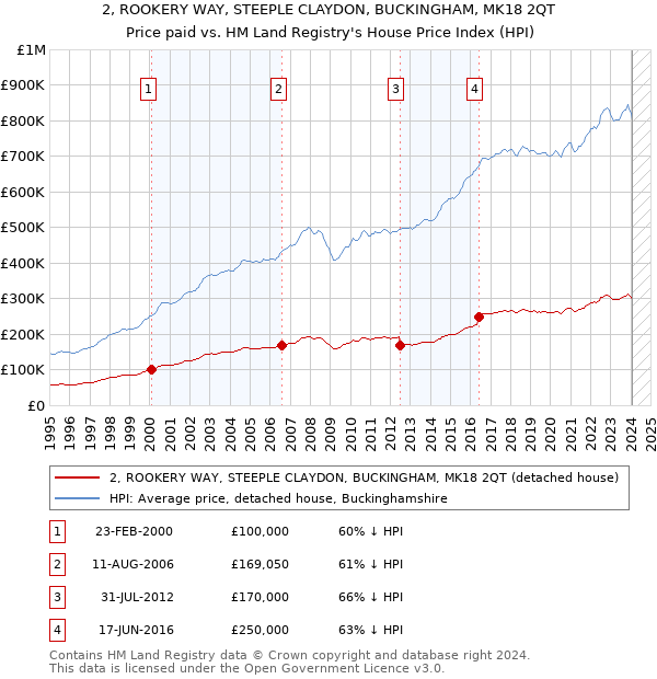 2, ROOKERY WAY, STEEPLE CLAYDON, BUCKINGHAM, MK18 2QT: Price paid vs HM Land Registry's House Price Index