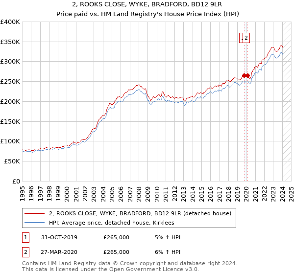 2, ROOKS CLOSE, WYKE, BRADFORD, BD12 9LR: Price paid vs HM Land Registry's House Price Index