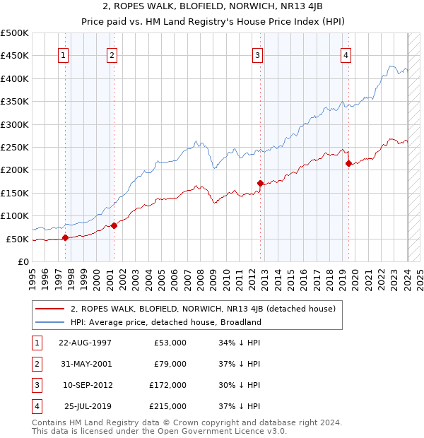2, ROPES WALK, BLOFIELD, NORWICH, NR13 4JB: Price paid vs HM Land Registry's House Price Index