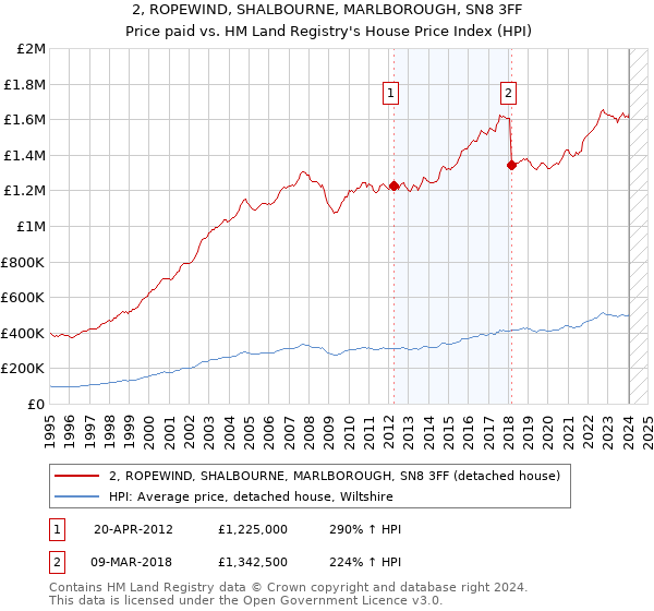 2, ROPEWIND, SHALBOURNE, MARLBOROUGH, SN8 3FF: Price paid vs HM Land Registry's House Price Index