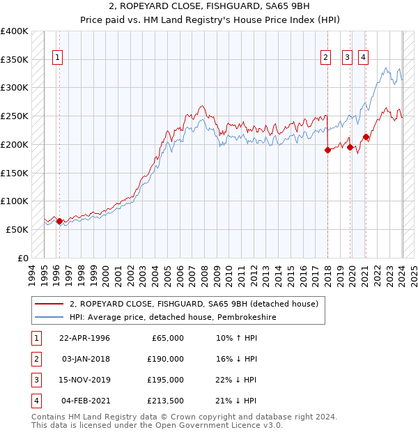 2, ROPEYARD CLOSE, FISHGUARD, SA65 9BH: Price paid vs HM Land Registry's House Price Index